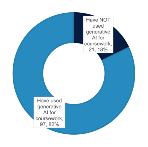 Pie chart showing student AI use at MIT Sloan in Fall 2023